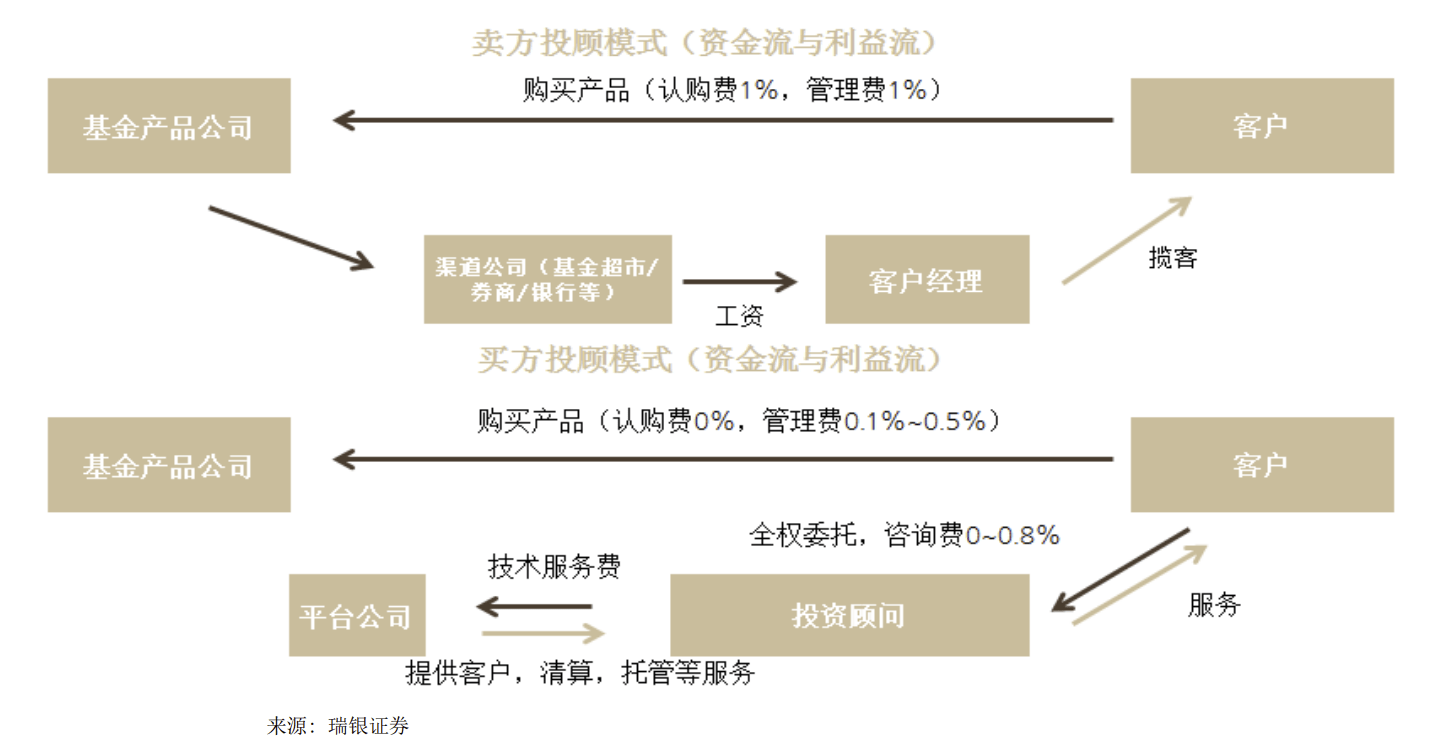 瑞銀報告 2025年新投顧模式料為券商貢獻423億利潤，投資咨詢迎轉型良機